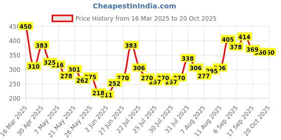 ajio.com bumzee A-Line Cotton Frock bumzee Price History Graph from 16 Mar 2025 to 20 Oct 2025