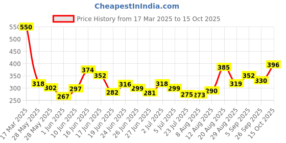 ajio.com bumzee A-Line Cotton Frock bumzee Price History Graph from 17 Mar 2025 to 15 Oct 2025
