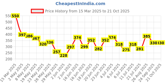 ajio.com bumzee A-Line Cotton Frock bumzee Price History Graph from 15 Mar 2025 to 21 Oct 2025