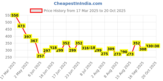 ajio.com bumzee A-Line Cotton Frock bumzee Price History Graph from 17 Mar 2025 to 20 Oct 2025
