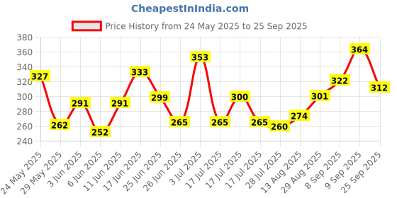 ajio.com bumzee A-Line Cotton Frock bumzee Price History Graph from 24 May 2025 to 25 Sep 2025