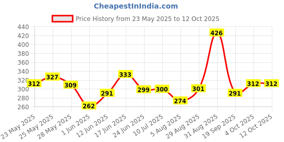 ajio.com bumzee A-Line Cotton Frock bumzee Price History Graph from 23 May 2025 to 11 Oct 2025