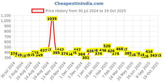 ajio.com bumzee Animal Printed Jabla & Pyjamas Set bumzee Price History Graph from 30 Jul 2024 to 19 Oct 2025