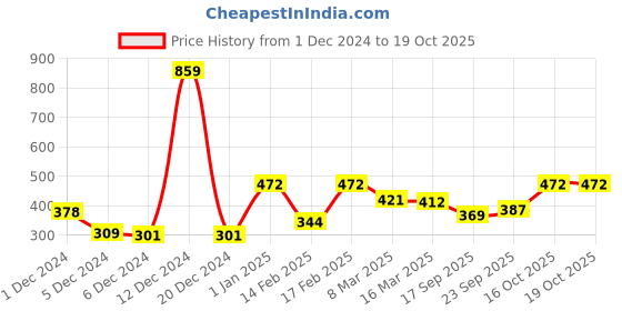 ajio.com bumzee Baby Boy Cap bumzee Price History Graph from 1 Dec 2024 to 17 Oct 2025