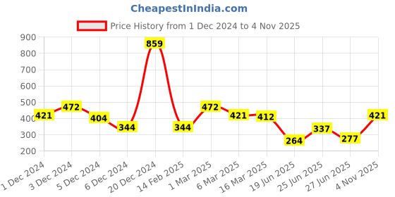 ajio.com bumzee Baby Boy Cap bumzee Price History Graph from 1 Dec 2024 to 4 Nov 2025