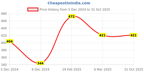 ajio.com bumzee Baby Boy Cap bumzee Price History Graph from 5 Dec 2024 to 31 Oct 2025