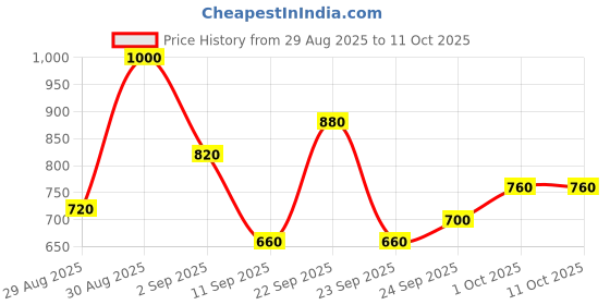 ajio.com bumzee Bodysuit & Pants Set with Suspender & Cap bumzee Price History Graph from 29 Aug 2025 to 10 Oct 2025