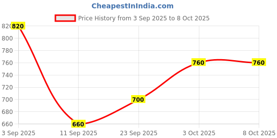 ajio.com bumzee Bodysuit & Pants Set with Suspender & Cap bumzee Price History Graph from 3 Sep 2025 to 8 Oct 2025