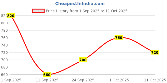 ajio.com bumzee Bodysuit & Pants Set with Suspender & Cap bumzee Price History Graph from 1 Sep 2025 to 11 Oct 2025
