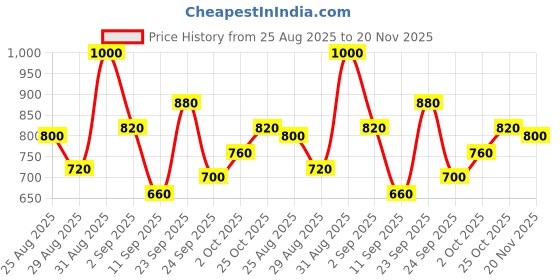 ajio.com bumzee Bodysuit with Pants Suspender & Cap bumzee Price History Graph from 25 Aug 2025 to 20 Nov 2025