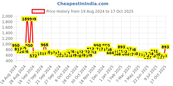 ajio.com bumzee Boy Printed Suit Set bumzee Price History Graph from 19 Aug 2024 to 17 Oct 2025