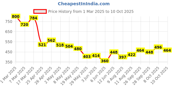 ajio.com bumzee Boy Printed Suit Set bumzee Price History Graph from 1 Mar 2025 to 10 Oct 2025