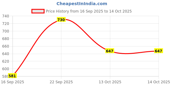 ajio.com bumzee Boy Printed Suit Set bumzee Price History Graph from 16 Sep 2025 to 13 Oct 2025