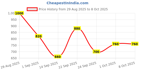 ajio.com bumzee Boy Spread-Collar Suit Set bumzee Price History Graph from 29 Aug 2025 to 8 Oct 2025
