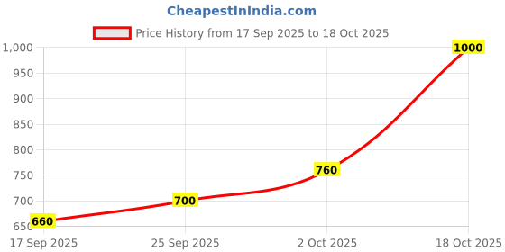 ajio.com bumzee Boy Spread-Collar Suit Set bumzee Price History Graph from 17 Sep 2025 to 18 Oct 2025