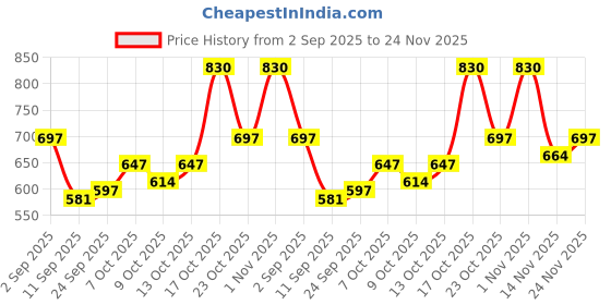 ajio.com bumzee Boy Spread-Collar Suit Set bumzee Price History Graph from 2 Sep 2025 to 24 Nov 2025