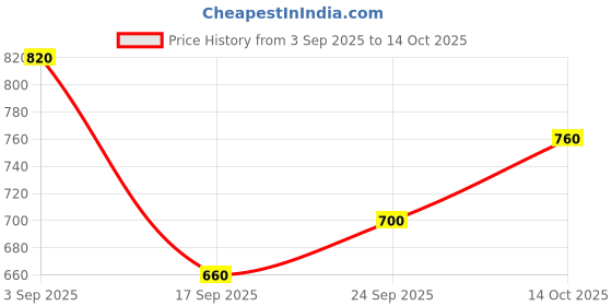 ajio.com bumzee Boy Striped Spread-Collar Suit Set bumzee Price History Graph from 3 Sep 2025 to 14 Oct 2025