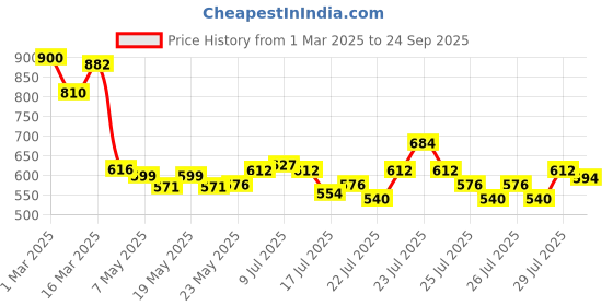 ajio.com bumzee Boys 3-Piece Shirt & Shorts Set with Waistcoat bumzee Price History Graph from 1 Mar 2025 to 24 Sep 2025