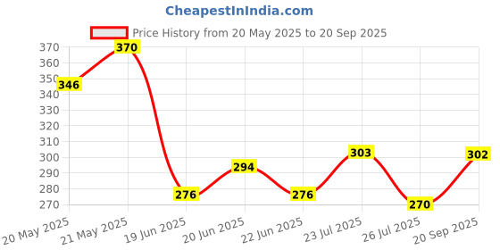ajio.com bumzee Boys Animal T-Shirt bumzee Price History Graph from 20 May 2025 to 20 Sep 2025