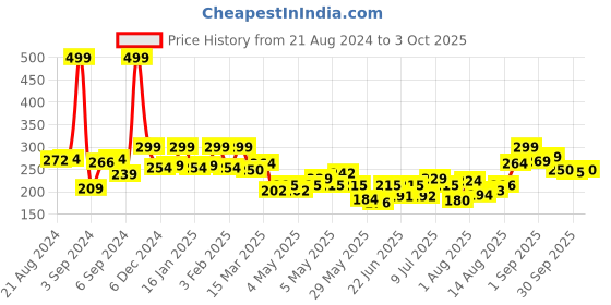 ajio.com bumzee Boys Beanie with Mittens & Booties bumzee Price History Graph from 21 Aug 2024 to 3 Oct 2025