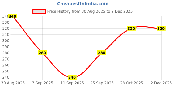 ajio.com bumzee Boys Cartoon Print Nightsuit Set bumzee Price History Graph from 30 Aug 2025 to 30 Nov 2025