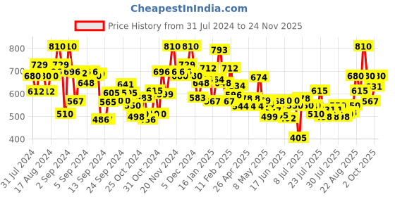 ajio.com bumzee Boys Checked Shirt with Shorts & Suspender bumzee Price History Graph from 31 Jul 2024 to 24 Nov 2025