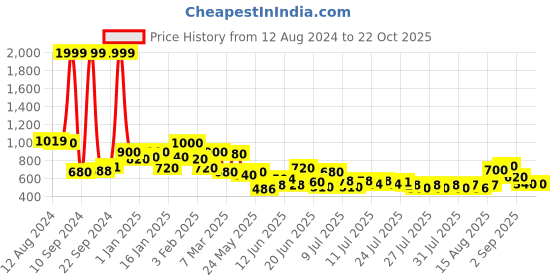 ajio.com bumzee Boys Checked Suit Set bumzee Price History Graph from 12 Aug 2024 to 21 Oct 2025