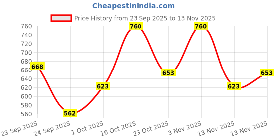 ajio.com bumzee Boys Colour-Block Regular Fit Hoodie bumzee Price History Graph from 23 Sep 2025 to 13 Nov 2025