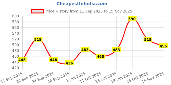 ajio.com bumzee Boys Colour-Block Regular Fit Round-Neck Sweatshirt bumzee Price History Graph from 11 Sep 2025 to 15 Nov 2025