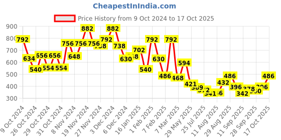 ajio.com bumzee Boys colour-block rompers bumzee Price History Graph from 9 Oct 2024 to 15 Oct 2025