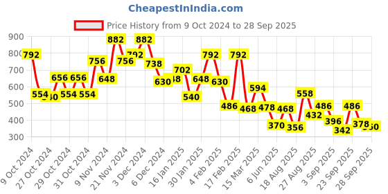 ajio.com bumzee Boys colour-block rompers bumzee Price History Graph from 9 Oct 2024 to 28 Sep 2025