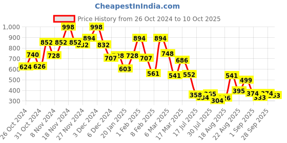 ajio.com bumzee Boys colour-block rompers bumzee Price History Graph from 26 Oct 2024 to 10 Oct 2025
