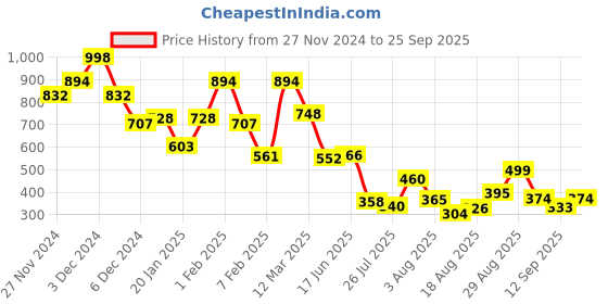 ajio.com bumzee Boys colour-block rompers bumzee Price History Graph from 27 Nov 2024 to 25 Sep 2025