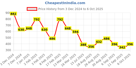 ajio.com bumzee Boys colour-block rompers bumzee Price History Graph from 3 Dec 2024 to 6 Oct 2025