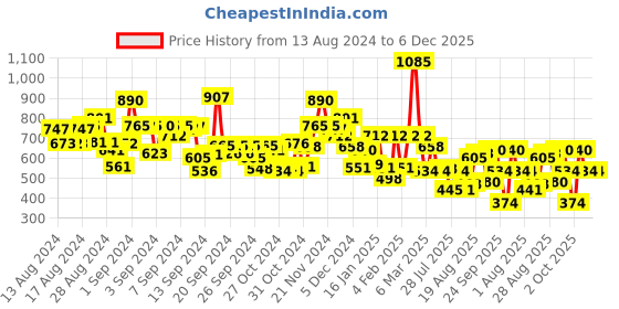 ajio.com bumzee Boys Colourblock Regular Fit Hoodie bumzee Price History Graph from 13 Aug 2024 to 5 Dec 2025