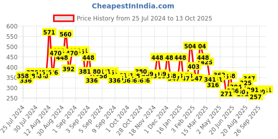 ajio.com bumzee Boys Colourblock Regular Fit Shorts bumzee Price History Graph from 25 Jul 2024 to 13 Oct 2025