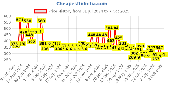 ajio.com bumzee Boys Colourblock Regular Fit Shorts bumzee Price History Graph from 31 Jul 2024 to 7 Oct 2025