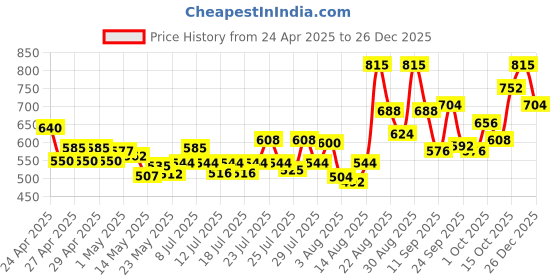 ajio.com bumzee Boys Cotton Graphic Suit Set bumzee Price History Graph from 24 Apr 2025 to 26 Dec 2025