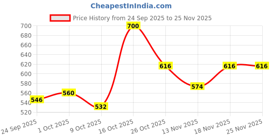 ajio.com bumzee Boys Cotton Nightsuit Set bumzee Price History Graph from 24 Sep 2025 to 24 Nov 2025