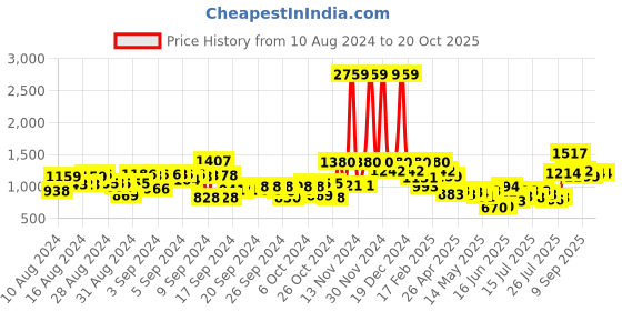 ajio.com bumzee Boys Embroidered Hoodie with Joggers bumzee Price History Graph from 10 Aug 2024 to 20 Oct 2025