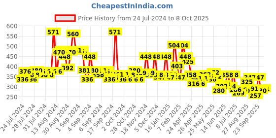 ajio.com bumzee Boys Flat-Front Regular Fit Shorts bumzee Price History Graph from 24 Jul 2024 to 8 Oct 2025