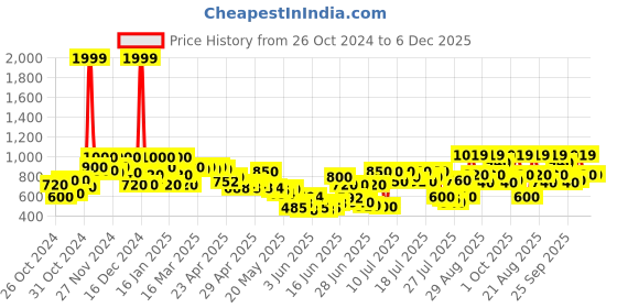 ajio.com bumzee Boys Geometric Print Cotton Suit Set bumzee Price History Graph from 26 Oct 2024 to 6 Dec 2025