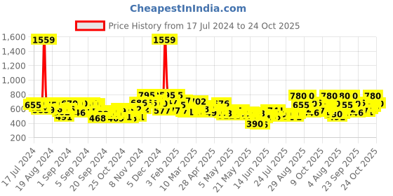 ajio.com bumzee Boys Graphic Print Bodysuit & Shorts Set bumzee Price History Graph from 17 Jul 2024 to 24 Oct 2025