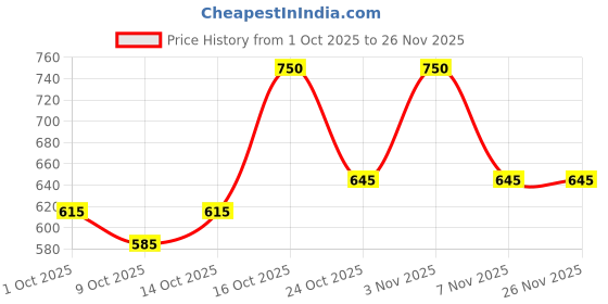 ajio.com bumzee Boys Graphic Print Lounge Pants & T-Shirt Set bumzee Price History Graph from 1 Oct 2025 to 26 Nov 2025