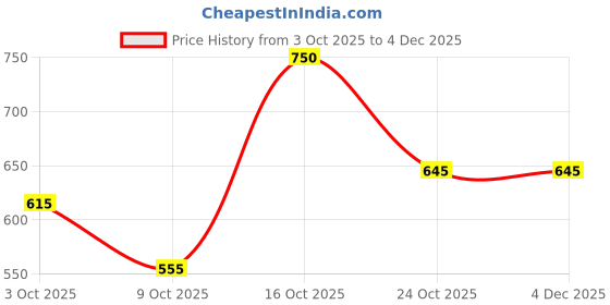 ajio.com bumzee Boys Graphic Print Lounge Pants & T-Shirt Set bumzee Price History Graph from 3 Oct 2025 to 4 Dec 2025