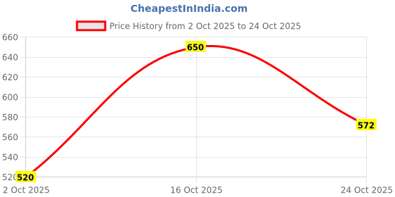 ajio.com bumzee Boys Graphic Print Lounge Pants & T-Shirt Set bumzee Price History Graph from 2 Oct 2025 to 24 Oct 2025
