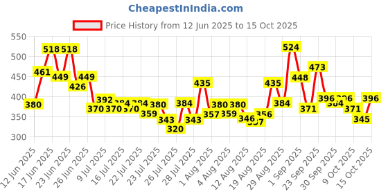 ajio.com bumzee Boys Graphic Print Pants & T-Shirt Set bumzee Price History Graph from 12 Jun 2025 to 9 Oct 2025