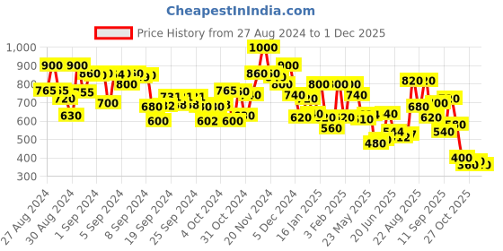 ajio.com bumzee Boys Graphic Print Regular Fit Hoodie bumzee Price History Graph from 27 Aug 2024 to 1 Dec 2025