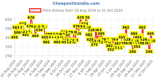 ajio.com bumzee Boys Graphic Print Regular Fit Sweatshirt bumzee Price History Graph from 10 Aug 2024 to 31 Oct 2025