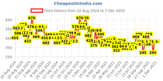 ajio.com bumzee Boys Graphic Print Regular Fit Sweatshirt bumzee Price History Graph from 10 Aug 2024 to 2 Dec 2025